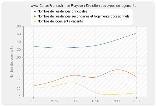 Le Fraysse : Evolution des types de logements